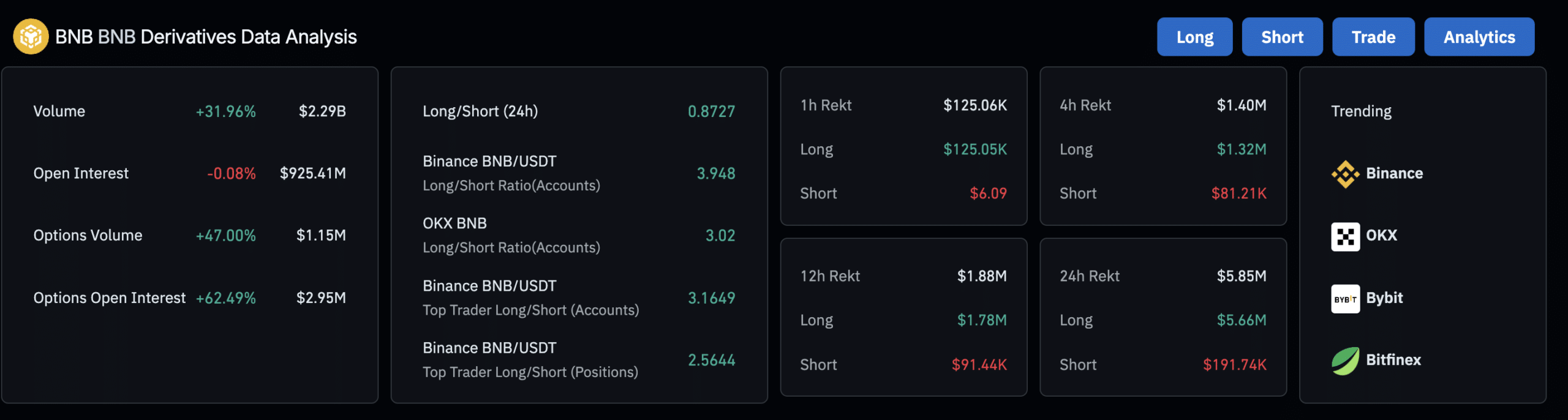 Derivatives data on Binance Coin